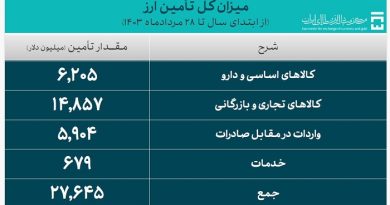 27.6 میلیارد دلار ارز واردات تامین شد