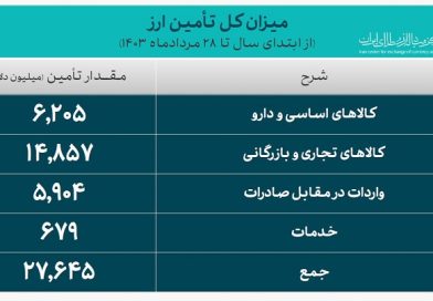 27.6 میلیارد دلار ارز واردات تامین شد